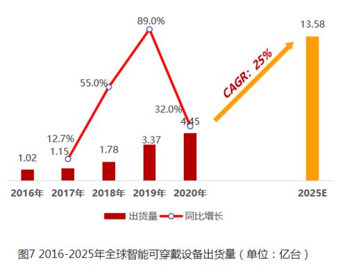 華米科技再發(fā)新品 以芯為核，大數(shù)據(jù)服務(wù)能否成為智能穿戴生態(tài)繁榮的新引擎？